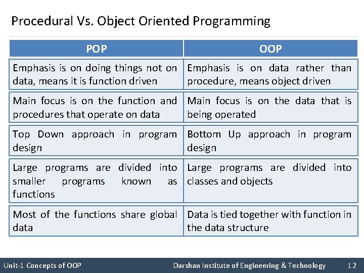 Procedural Vs. Object Oriented Programming POP OOP Emphasis is on doing things not on