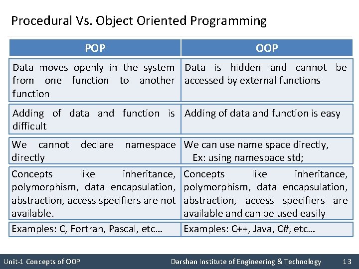 Procedural Vs. Object Oriented Programming POP OOP Data moves openly in the system Data