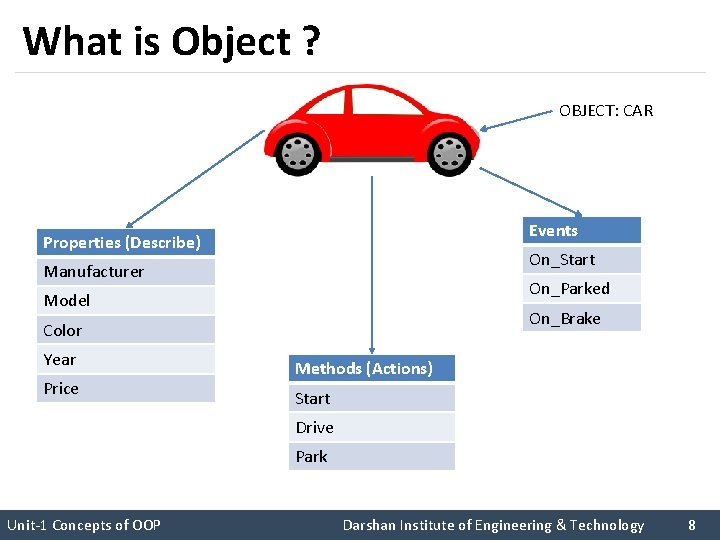 What is Object ? OBJECT: CAR Events Properties (Describe) On_Start Manufacturer On_Parked Model On_Brake