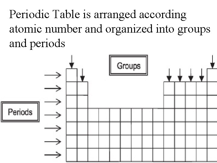 Periodic Table is arranged according atomic number and organized into groups and periods 