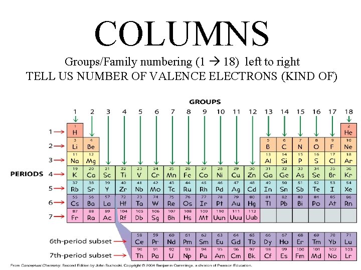 COLUMNS Groups/Family numbering (1 18) left to right TELL US NUMBER OF VALENCE ELECTRONS