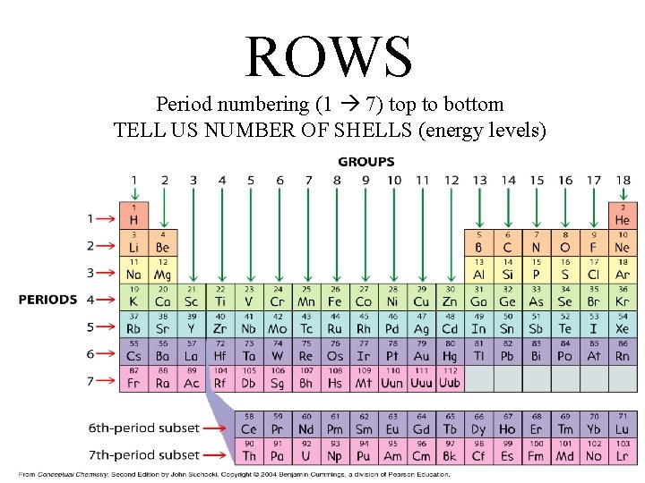 ROWS Period numbering (1 7) top to bottom TELL US NUMBER OF SHELLS (energy