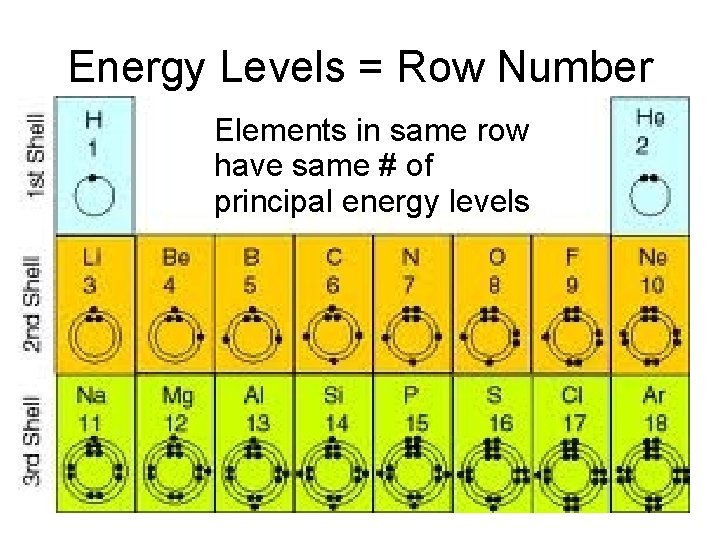 Energy Levels = Row Number • Elements in same row have same # of