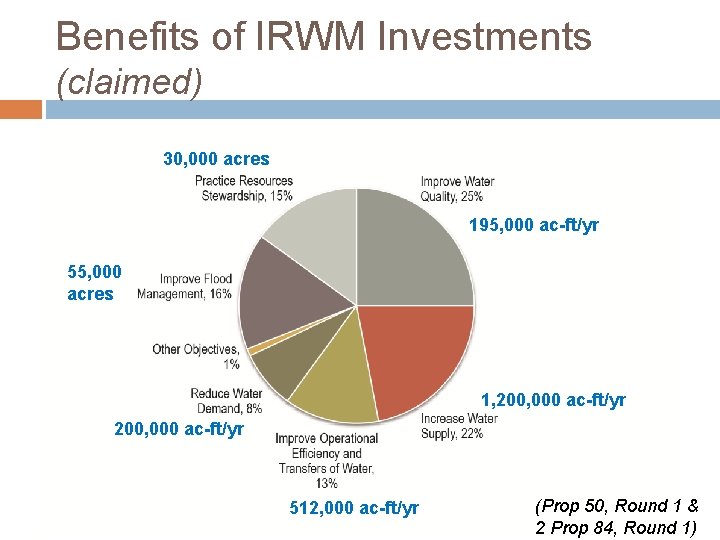 Benefits of IRWM Investments (claimed) 30, 000 acres 195, 000 ac-ft/yr 55, 000 acres