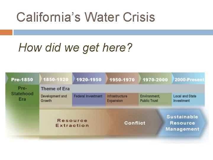 California’s Water Crisis How did we get here? 