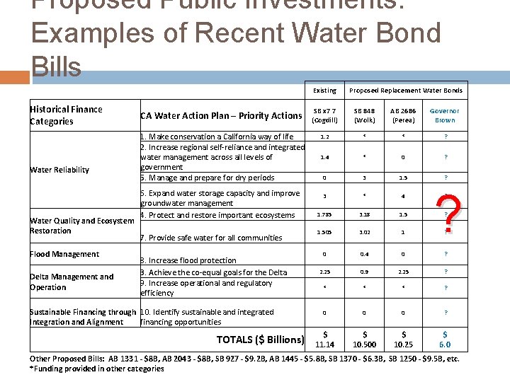Proposed Public Investments: Examples of Recent Water Bond Bills Existing Historical Finance Categories Water
