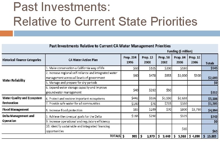 Past Investments: Relative to Current State Priorities 