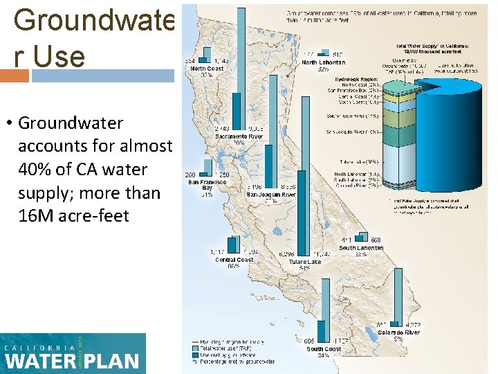 Groundwate r Use • Groundwater accounts for almost 40% of CA water supply; more