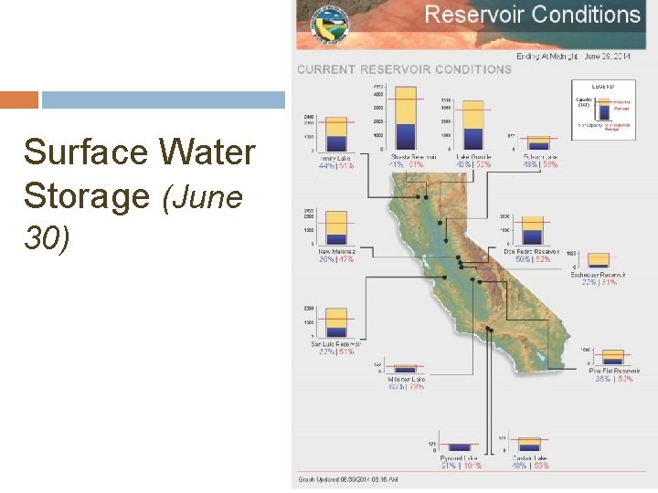 Surface Water Storage (June 30) 