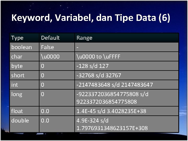 Keyword, Variabel, dan Tipe Data (6) Type boolean char byte short int long Default