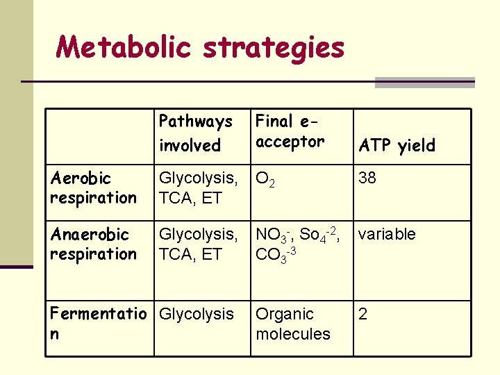 Metabolic strategies Pathways involved Final eacceptor ATP yield Aerobic respiration Glycolysis, O 2 TCA,