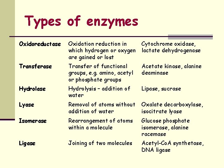 Types of enzymes Oxidoreductase Oxidation reduction in which hydrogen or oxygen are gained or