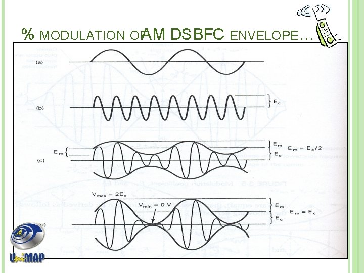 % MODULATION OFAM DSBFC ENVELOPE… 