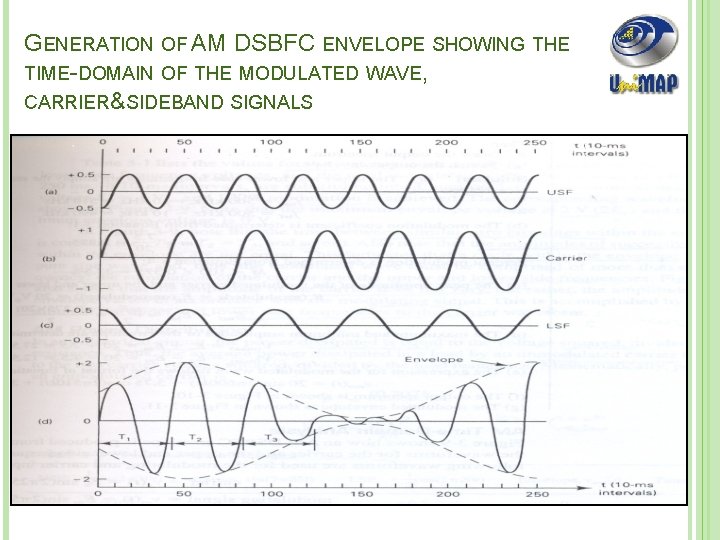 GENERATION OF AM DSBFC ENVELOPE SHOWING THE TIME-DOMAIN OF THE MODULATED WAVE, CARRIER&SIDEBAND SIGNALS