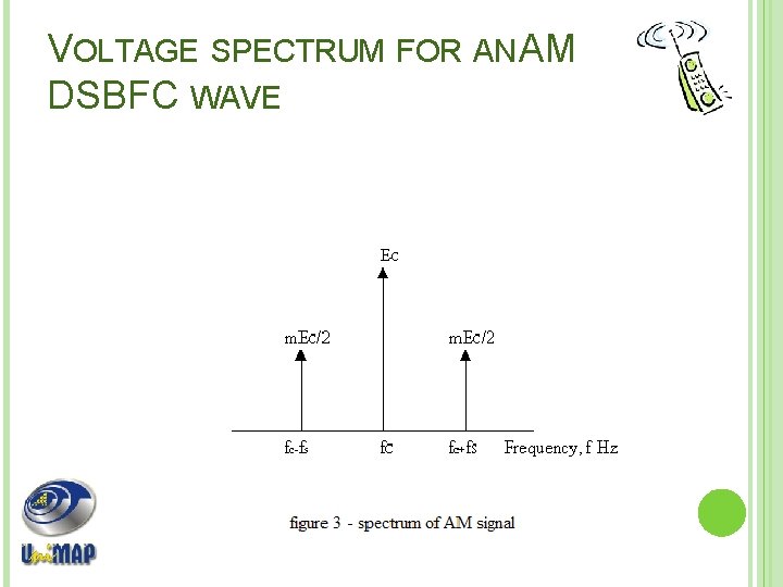 VOLTAGE SPECTRUM FOR AN AM DSBFC WAVE 