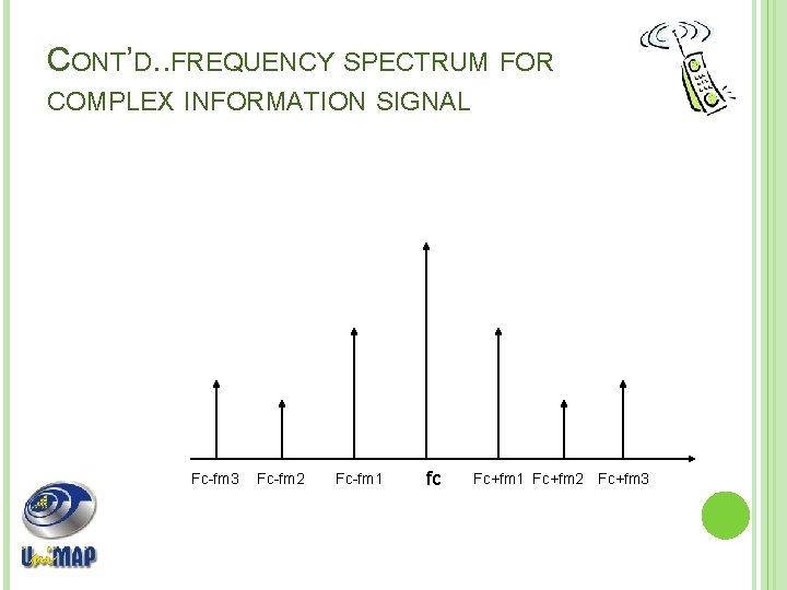 CONT’D. . FREQUENCY SPECTRUM FOR COMPLEX INFORMATION SIGNAL Fc-fm 3 Fc-fm 2 Fc-fm 1