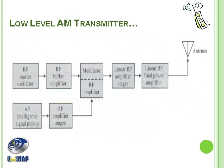 LOW LEVEL AM TRANSMITTER… 