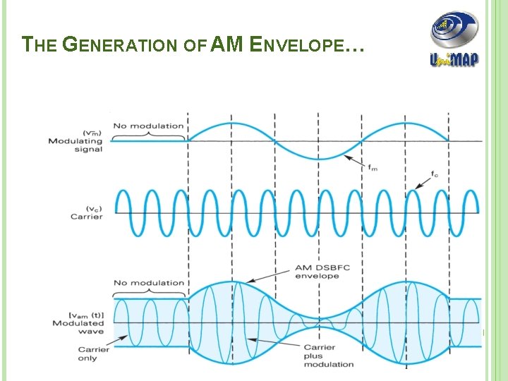 THE GENERATION OF AM ENVELOPE… 