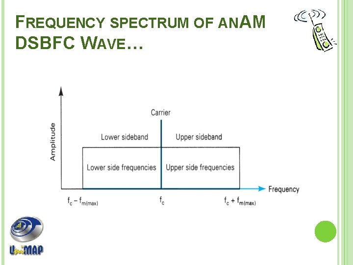 FREQUENCY SPECTRUM OF AN AM DSBFC WAVE… 