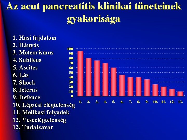 Az acut pancreatitis klinikai tüneteinek gyakorisága 1. Hasi fájdalom 2. Hányás 3. Meteorismus 4.