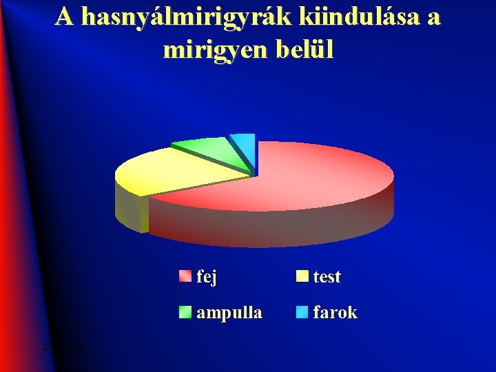 A hasnyálmirigyrák kiindulása a mirigyen belül 2020. 12. 05. 