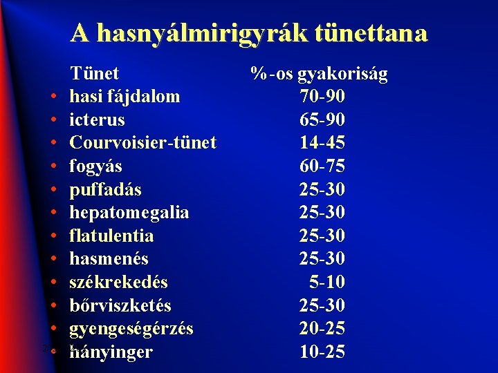 A hasnyálmirigyrák tünettana Tünet • hasi fájdalom • icterus • Courvoisier-tünet • fogyás •