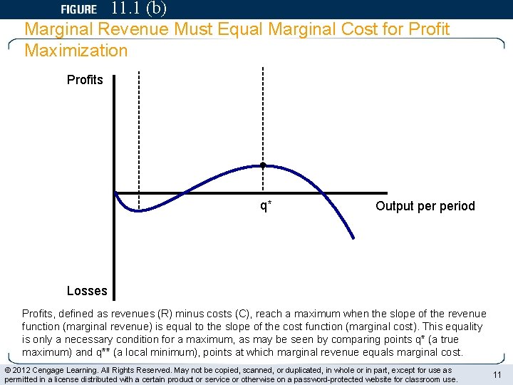 11. 1 (b) Marginal Revenue Must Equal Marginal Cost for Profit Maximization Profits q*