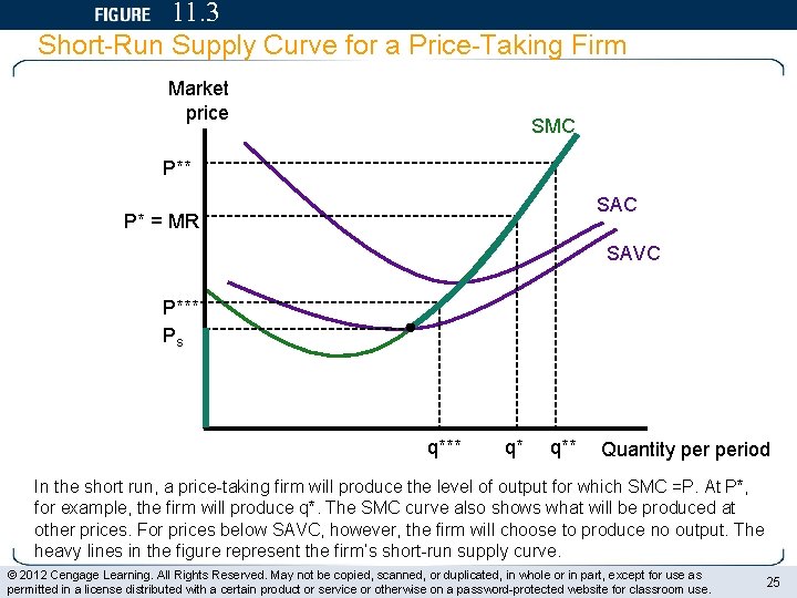 11. 3 Short-Run Supply Curve for a Price-Taking Firm Market price SMC P** SAC