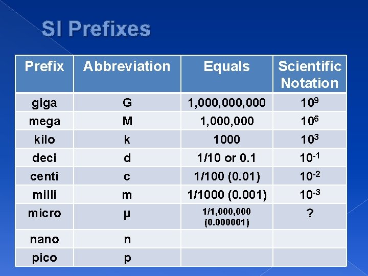 SI Prefixes Prefix Abbreviation Equals Scientific Notation giga mega G M 1, 000, 000