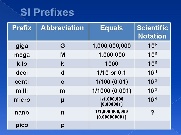 SI Prefixes Prefix Abbreviation Equals Scientific Notation giga mega G M 1, 000, 000