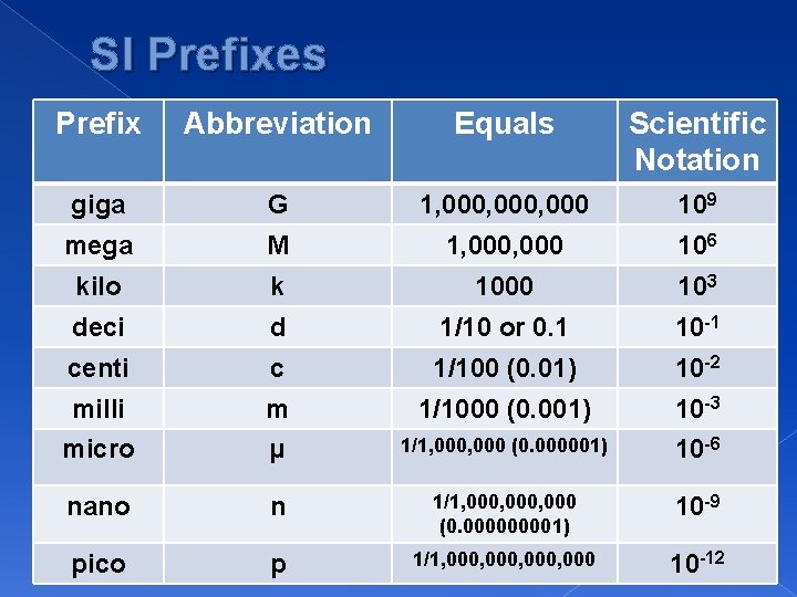 SI Prefixes Prefix Abbreviation Equals Scientific Notation giga G 1, 000, 000 109 mega