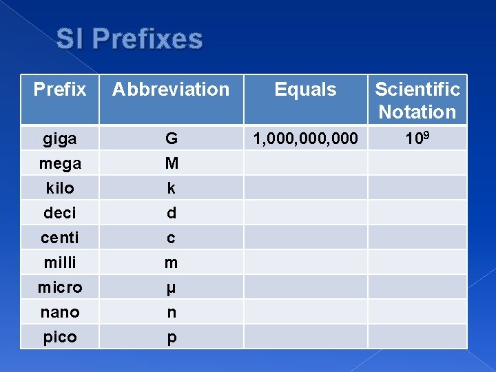 SI Prefixes Prefix Abbreviation Equals Scientific Notation giga mega G M 1, 000, 000