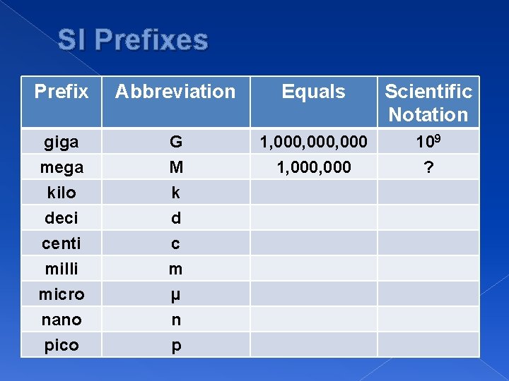 SI Prefixes Prefix Abbreviation Equals Scientific Notation giga mega kilo deci centi milli micro