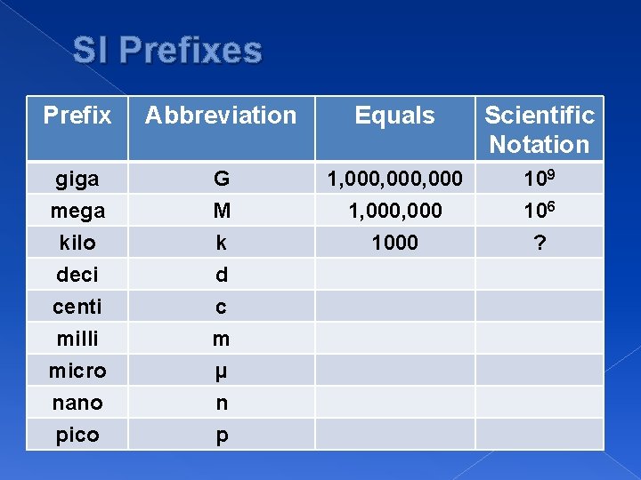 SI Prefixes Prefix Abbreviation Equals Scientific Notation giga mega kilo deci centi milli micro