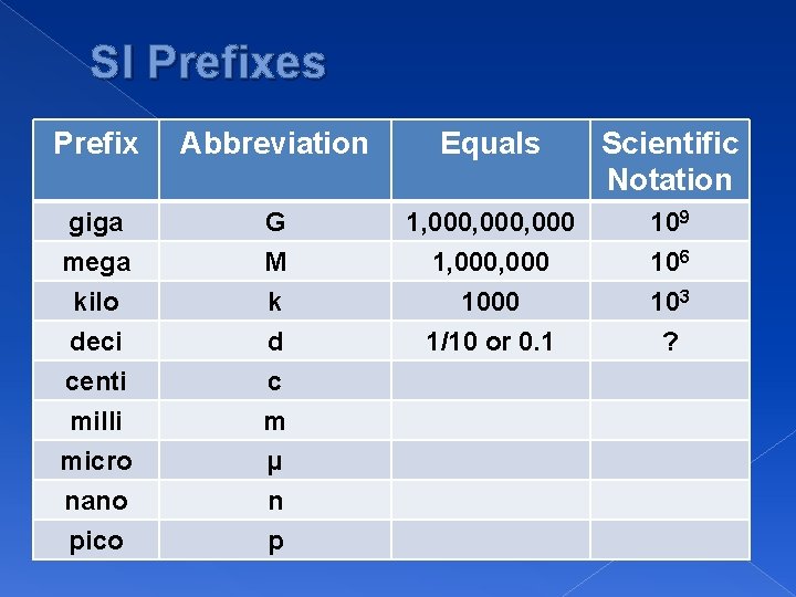 SI Prefixes Prefix Abbreviation Equals Scientific Notation giga mega G M 1, 000, 000
