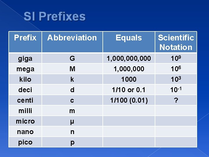 SI Prefixes Prefix Abbreviation Equals Scientific Notation giga mega G M 1, 000, 000