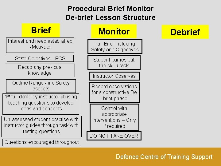 Procedural Brief Monitor De-brief Lesson Structure Brief Interest and need established -Motivate State Objectives