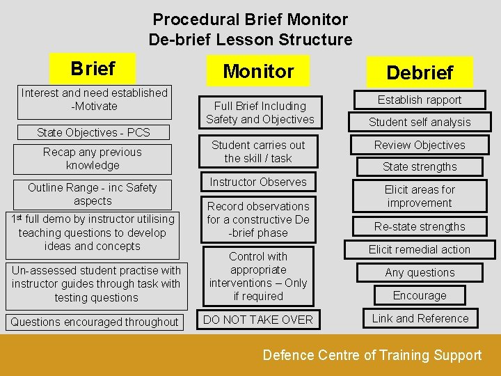 Procedural Brief Monitor De-brief Lesson Structure Brief Interest and need established -Motivate Monitor Full