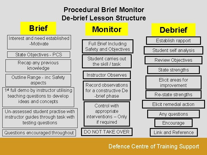 Procedural Brief Monitor De-brief Lesson Structure Brief Interest and need established -Motivate State Objectives