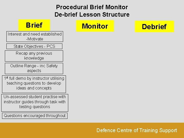 Procedural Brief Monitor De-brief Lesson Structure Brief Monitor Debrief Interest and need established -Motivate