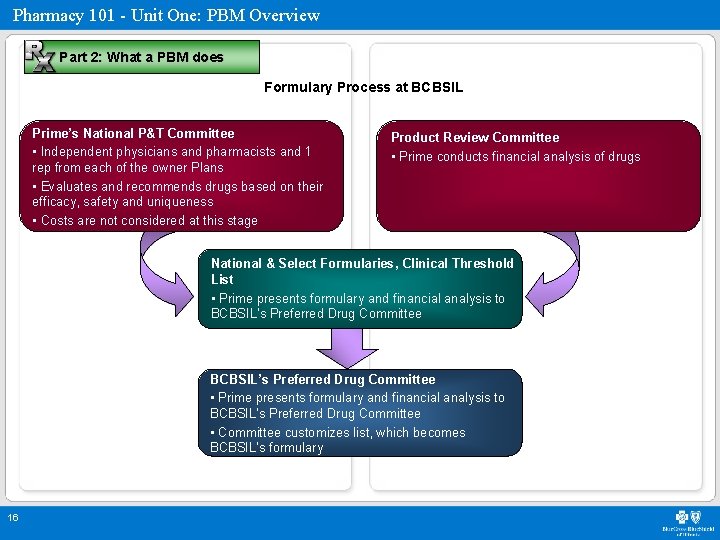 Pharmacy 101 - Unit One: PBM Overview Part 2: What a PBM does Formulary