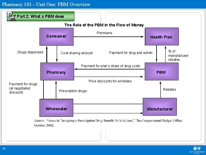 Pharmacy 101 - Unit One: PBM Overview Part 2: What a PBM does The
