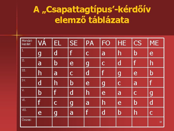 A „Csapattagtípus’-kérdőív elemző táblázata Mondat kezdet I. III. IV. V. VII. Összes: VÁ g