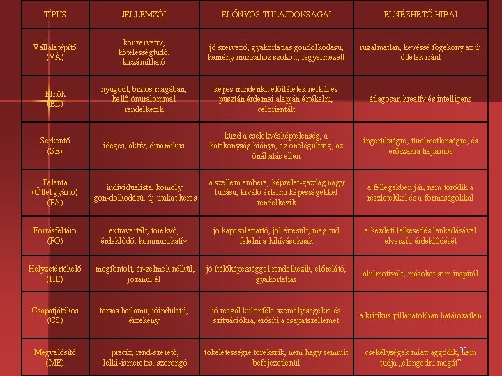 TÍPUS JELLEMZŐI ELŐNYÖS TULAJDONSÁGAI ELNÉZHETŐ HIBÁI Vállalatépítő (VÁ) konzervatív, kötelességtudó, kiszámítható jó szervező, gyakorlatias