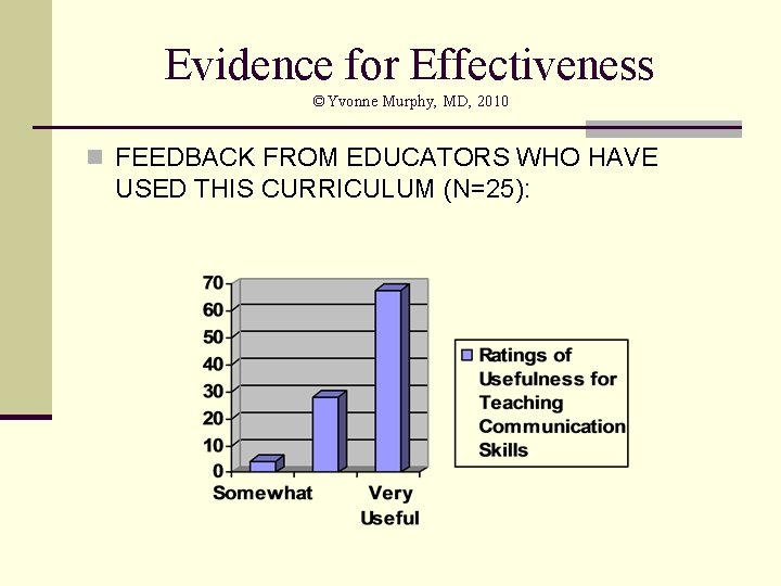 Evidence for Effectiveness ©Yvonne Murphy, MD, 2010 n FEEDBACK FROM EDUCATORS WHO HAVE USED