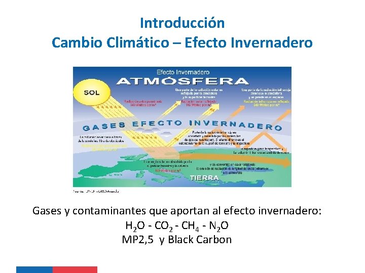 Introducción Cambio Climático – Efecto Invernadero Gases y contaminantes que aportan al efecto invernadero: