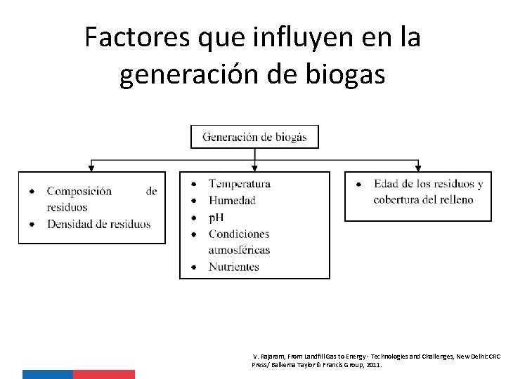 Factores que influyen en la generación de biogas V. Rajaram, From Landfill Gas to