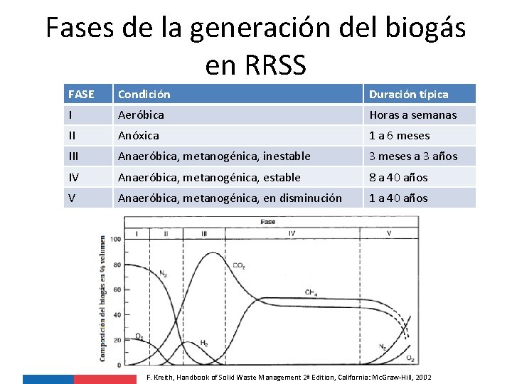 Fases de la generación del biogás en RRSS FASE Condición Duración típica I Aeróbica