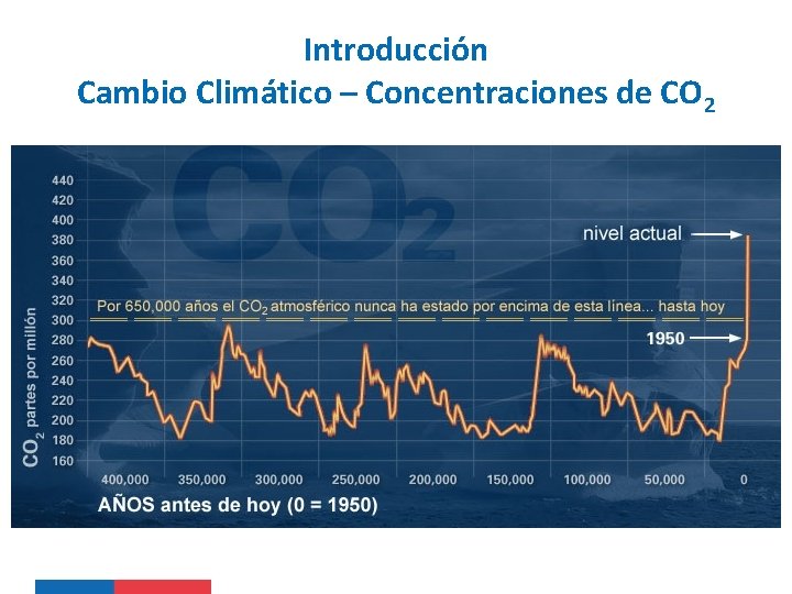 Introducción Cambio Climático – Concentraciones de CO 2 