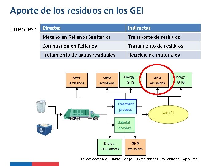 Aporte de los residuos en los GEI Fuentes: Directas Indirectas Metano en Rellenos Sanitarios